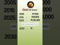 Gold Investment Price