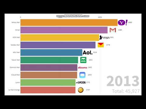 Most used E-mail platforms 1995 - 2021