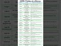 GSTR-1 Tables at a Glance| which table for which sale? Confused in GSTR-1? #shorts #gst #gstr1