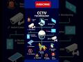 CCTV Setup Guide 🔥 Full Installation Tips #shorts #cctv #tricks