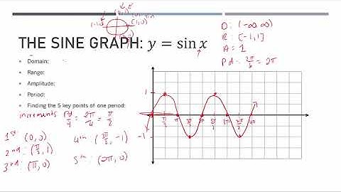 [SL]Parent Functions of Sine and Cosine Graphs