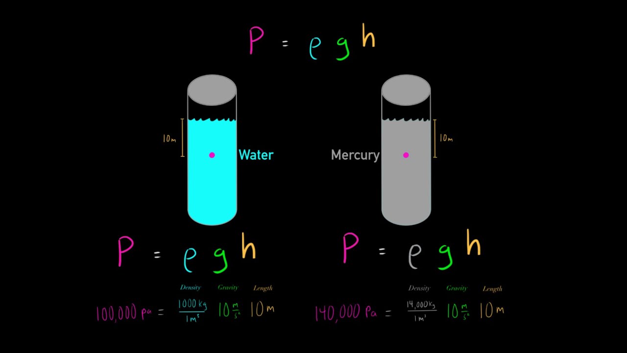 Pressure in Fluid System (Rho x g x h = Pressure) Gauge Pressure vs