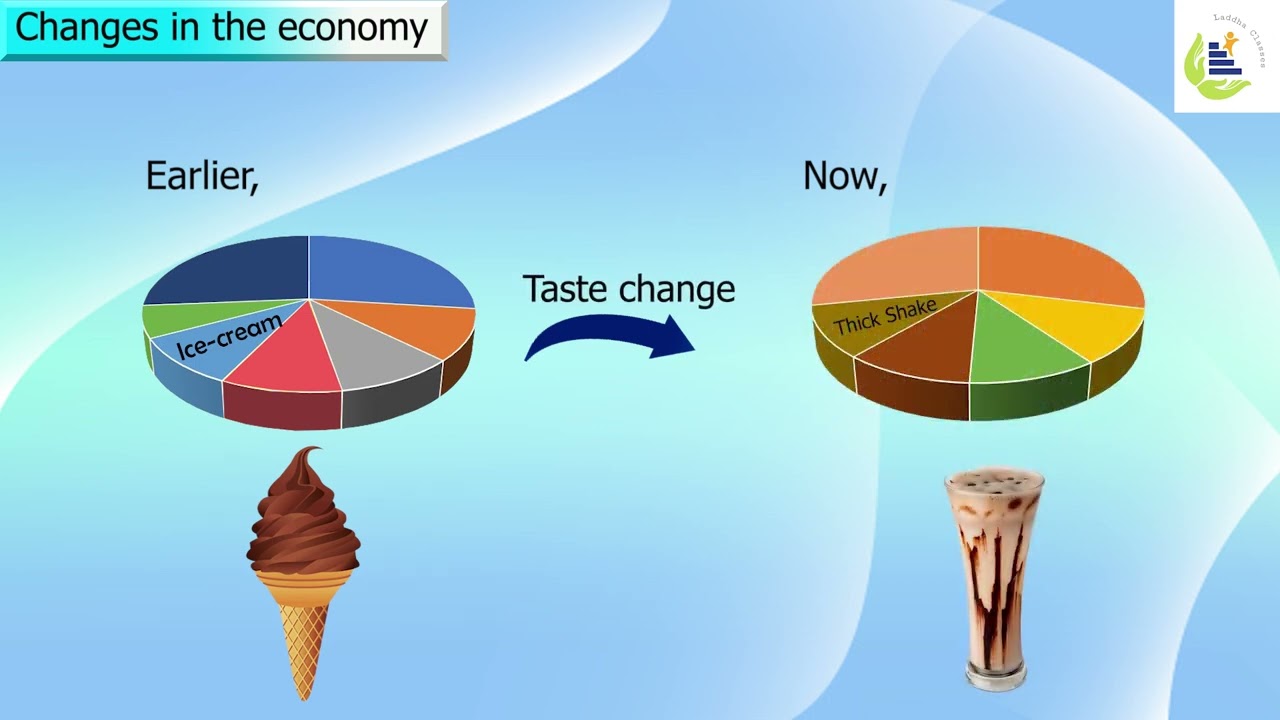 Changes in the economy | Limitations Of Index Number | Amit Laddha
