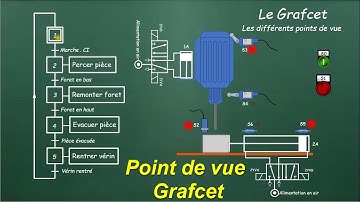 Grafcet et point de vue système, partie opérative, partie commande et automate