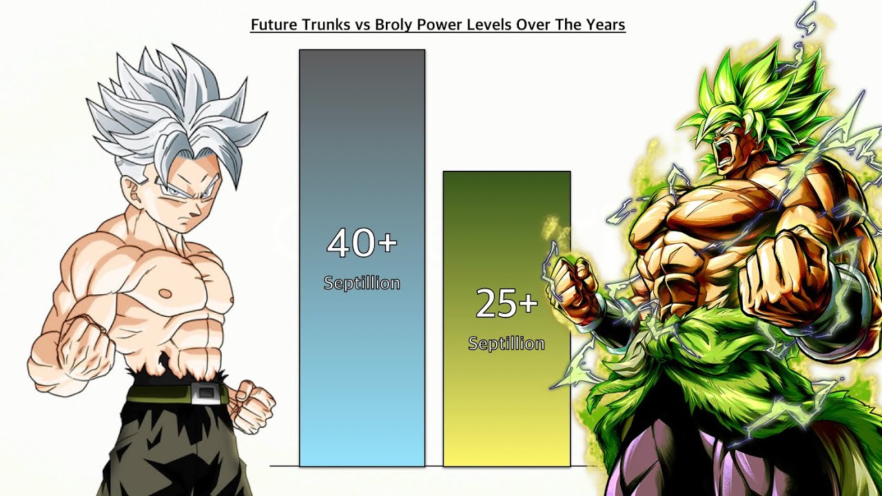 Future Trunks VS Broly Power Levels Over The Years All Forms-(DBZ/DBS/SDBH/)
