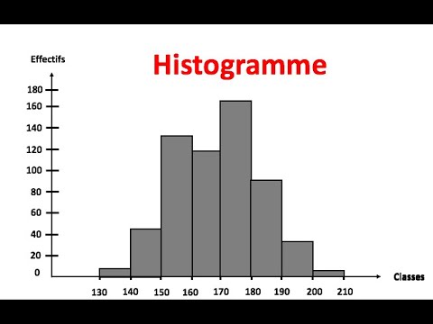 Vidéo: Comment Tracer Un Histogramme De Distribution