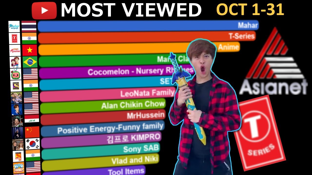 Fastest Growing YouTube Channel October 2022 Views Report YouTube fastest-growing-youtube-channel-october-2022-views-report-youtube