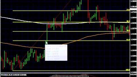 Fibonacci with Price Action Forex Trading Strategies - Asia