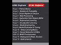 AI ML Engineer Stages to Master #job #datascience