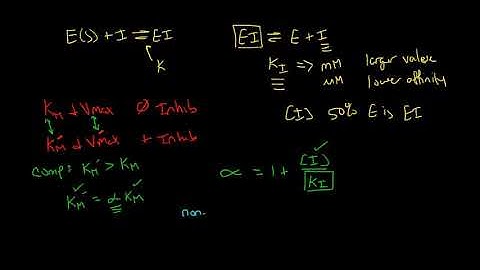 Inhibitor Calculations