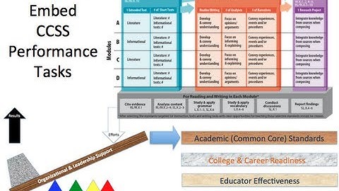 Designing Significant Learning: LEVERS and ELA Performance Tasks