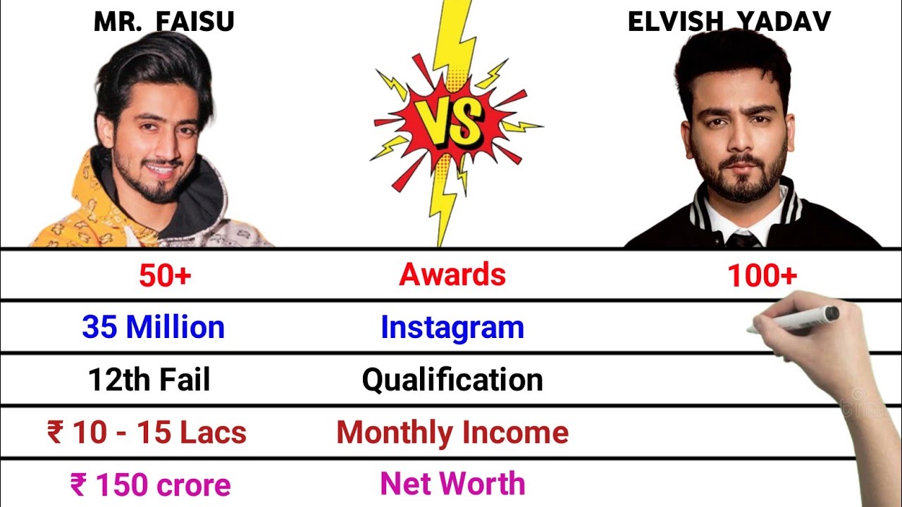 Mr. Faisu vs Elvish Yadav Comparison | Awards | Cars | Girlfriend | Monthly Income | Net Worth