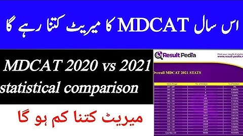 MDCAT expected closing merit|MBBS expected merit|MDCAT statistical comparison|