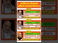 क्या है गांधीनगर की जीत का गणित? देखिए 2014, 2019 और 2024 के आंकड़े #loksabhaelection2024 #shorts