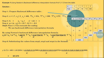Interpolation - Newtons backward Interpolation formula