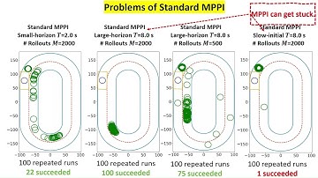 Output-Sampled Model Predictive Path Integral Control (o-MPPI) for Increased Efficiency