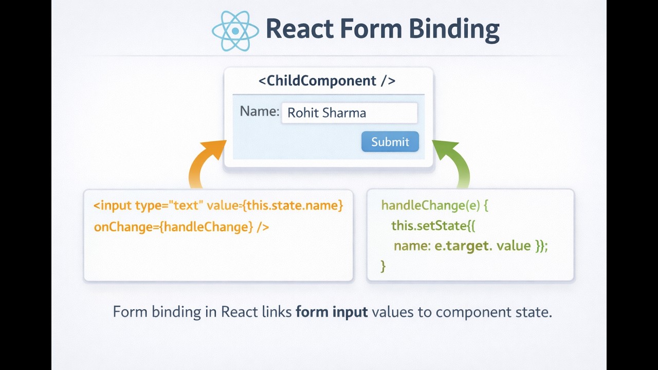 3.React-with-forms-binding #criticalconcept #rohitjconcept #rohitjsarma ...
