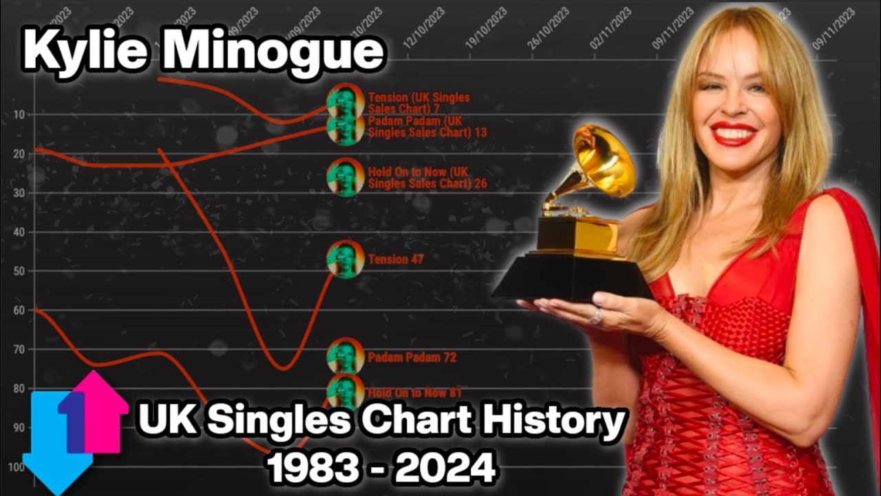 Kylie Minogue UK Singles Chart History 1988 2024 YouTube kylie-minogue-uk-singles-chart-history-1988-2024-youtube