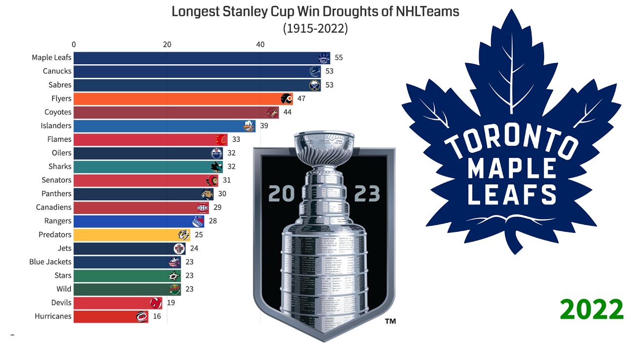 Longest Stanley Cup Win Droughts Of Current NHL Teams 1915 2022 YouTube longest-stanley-cup-win-droughts-of-current-nhl-teams-1915-2022-youtube