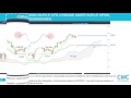 Quelle est la tendance sur le SP500?