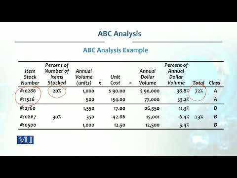 ABC Analysis | Production / Operations management | MGT713_Topic098