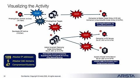 Arista Awake Labs: Real World Incident Response Case Studies
