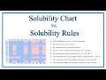 Mastering Solubility Rules in Chemistry Through Video Learning