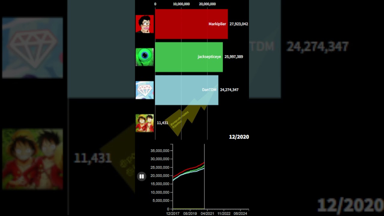 IShowSpeed vs Markiplier vs jacksepticeye vs DanTDM Sub Count