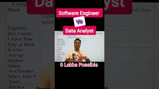 Software Engineer Vs Data Analyst  Kismai Jyada Salary in India #softwareengineer #dataanalyst