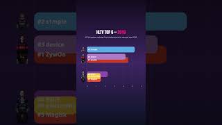 Who Were the Top 6 HLTV Players Each Year? (2013–2025) 🔥🎮