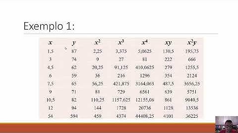 Aula 19 - Mínimos Quadrados - Regressão Polinomial