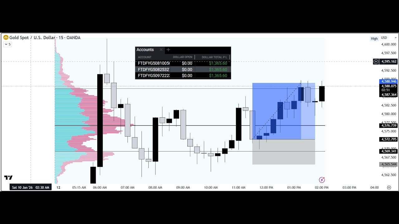 I MADE $4000 TRADING GOLD USING VOLUME PROFILE | PROP FIRMS |
