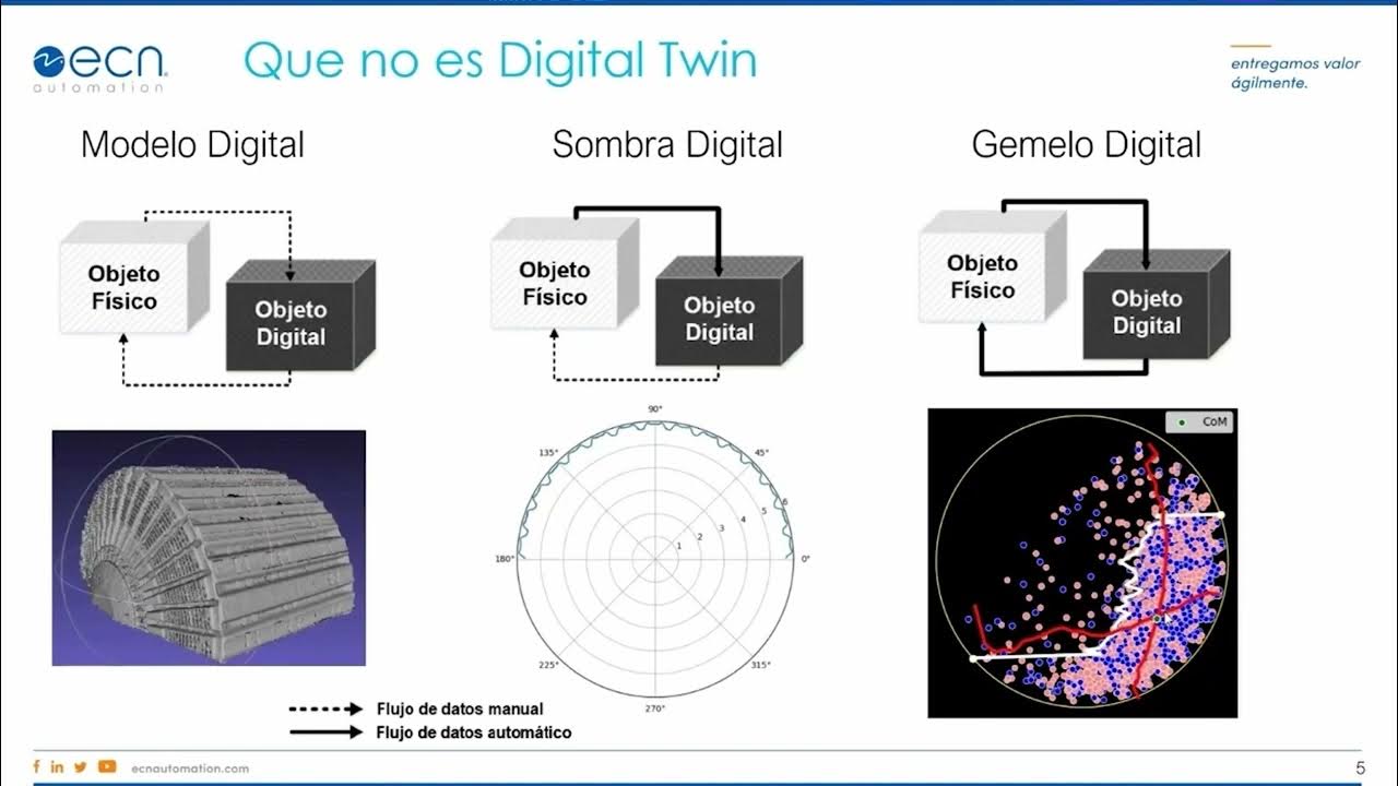 Gemelos Digitales Aplicado a la Molienda SAG 2021