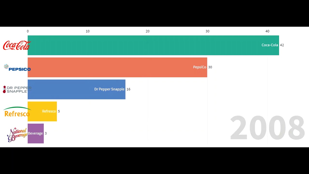 Largest carbonated soft drink companies in the United States by market