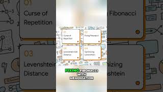 Unlock Code Speed: Memory & Optimization Secrets Revealed! #shorts