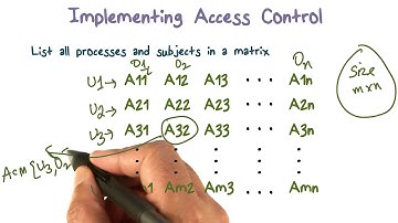 Access Control Matrix