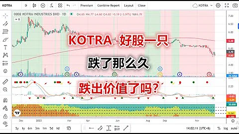07 12 2023 第397期 KOTRA 好股一只，跌了那么久，跌出价值了吗？ - 天天要闻