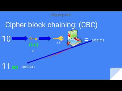 CISSP Domain 3 Cryptography: Difference Between ECB, CBC, CFB, OFB, and CTR Modes