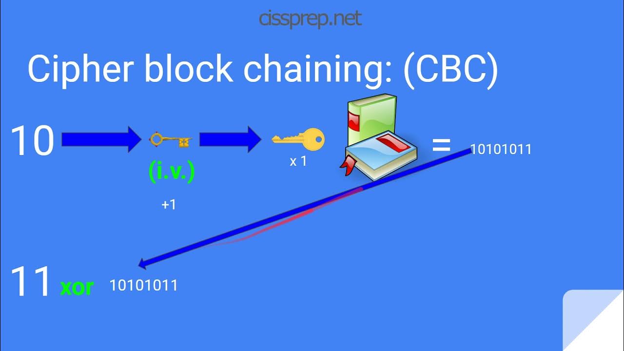 Openvpn bf cbc cipher. Cbc шифрование. ctr режим шифрования. cipher block chaining. ofb режим шифрования.