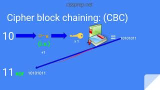 CISSP Domain 3 Cryptography: Difference Between ECB, CBC, CFB, OFB, and CTR Modes