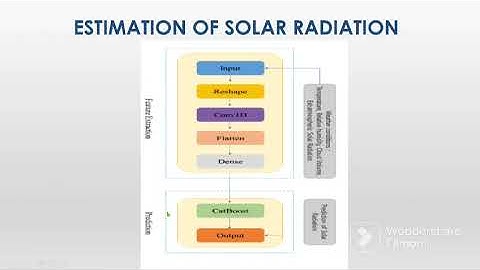 Estimation of solar radiation by using hybrid CNN catboost method