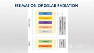 Estimation of solar radiation by using hybrid CNN catboost method