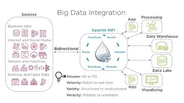 Building, Deploying, and Monitoring Your First Apache NiFi Dataflow Course Preview