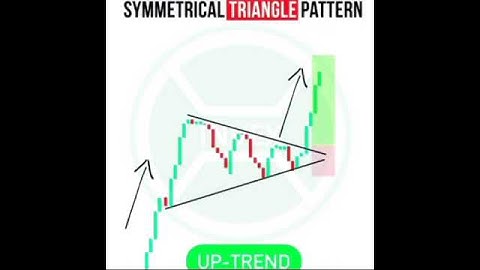 Triangle Breakouts | inveXacademy | #shorts | Chart patterns | technical analysis  Trading