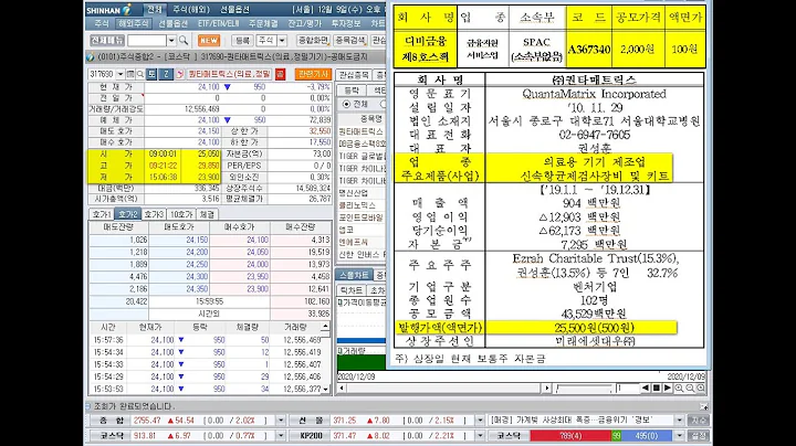 퀀타매트릭스, DB금융스팩8호 신규상장에 코스모화확, 포인트모바일, 대명소노시즌, 베스타, 휘닉스소재, 상한가(2020년 12월 9일)
