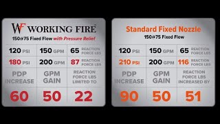 The Working Fire Nozzle Always Maximizes GPM and Minimizes Reaction Force