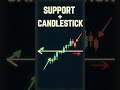 Support and resistance+candlestick pattern #technicalanalysis #trading #stokmarketindia #anki