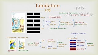 Goodie's I Ching - #60 Limitation (Hexagram)