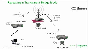 Trio Q Data Radio – IP Routing Benefits & Configuration