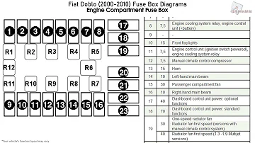 Comment trouver le fusible des vitres sur Fiat Doblo